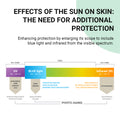 NANOSKINZ The Perfect Sunscreen SPF50+ | PA++++ 50ml